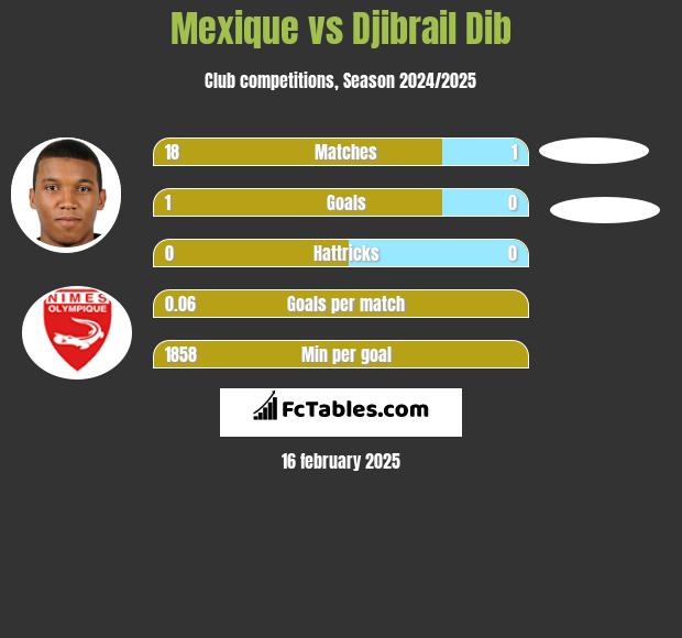 Mexique vs Djibrail Dib h2h player stats