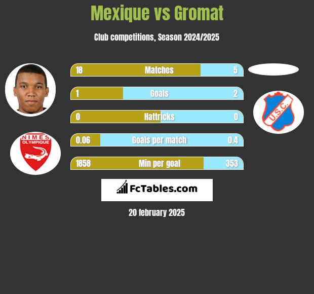 Mexique vs Gromat h2h player stats