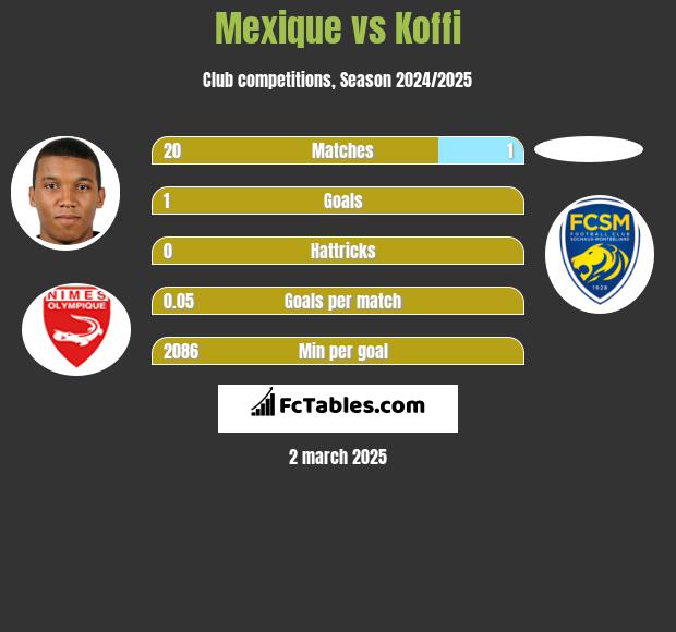 Mexique vs Koffi h2h player stats