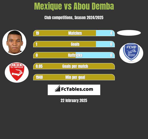 Mexique vs Abou Demba h2h player stats