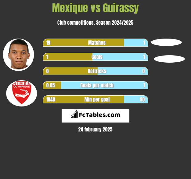 Mexique vs Guirassy h2h player stats