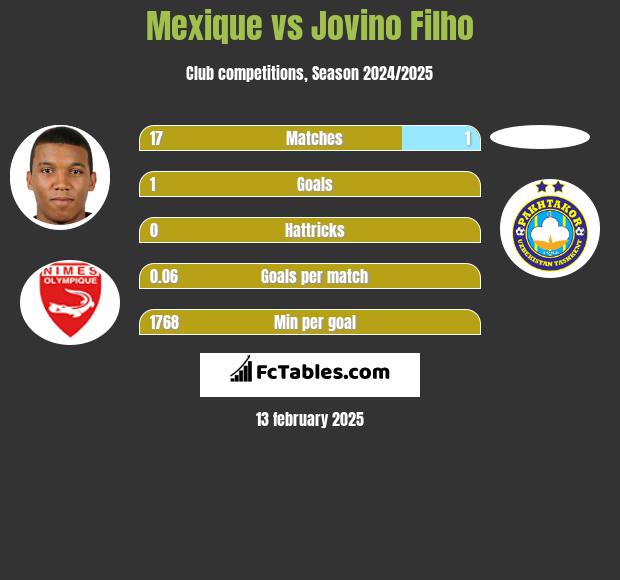 Mexique vs Jovino Filho h2h player stats