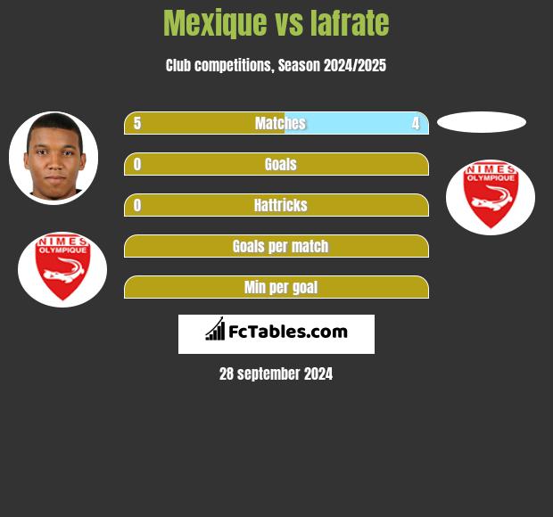 Mexique vs Iafrate h2h player stats