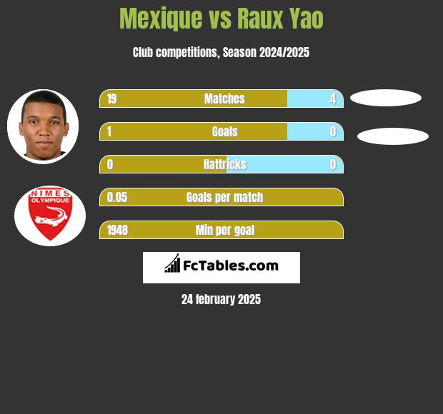 Mexique vs Raux Yao h2h player stats