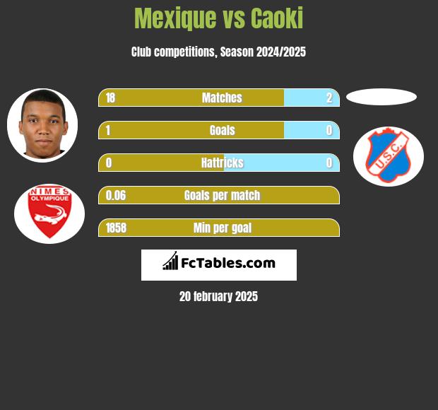 Mexique vs Caoki h2h player stats