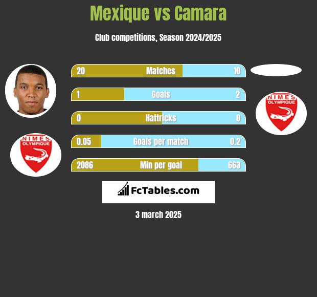 Mexique vs Camara h2h player stats