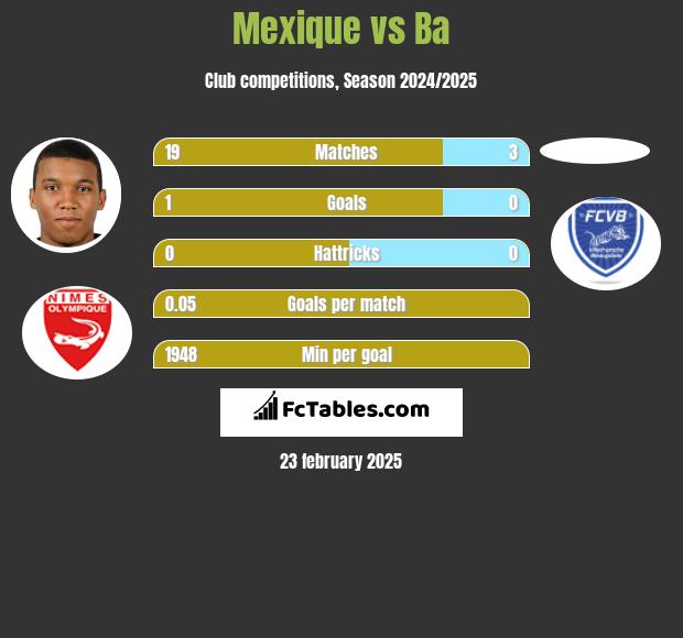 Mexique vs Ba h2h player stats