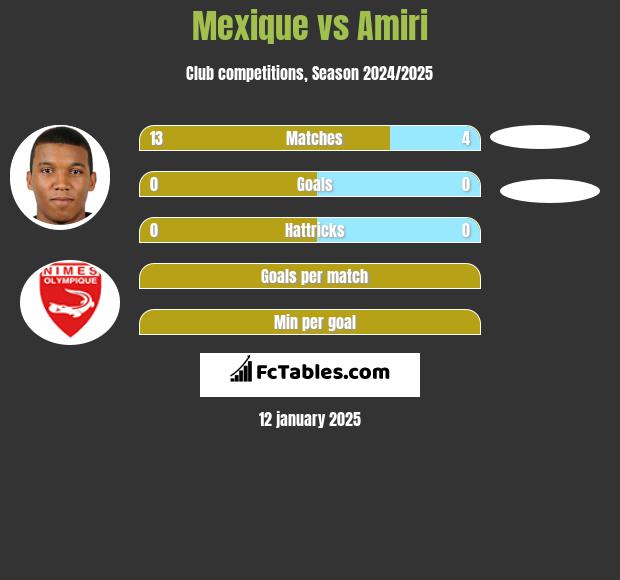 Mexique vs Amiri h2h player stats