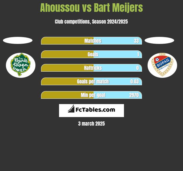 Ahoussou vs Bart Meijers h2h player stats