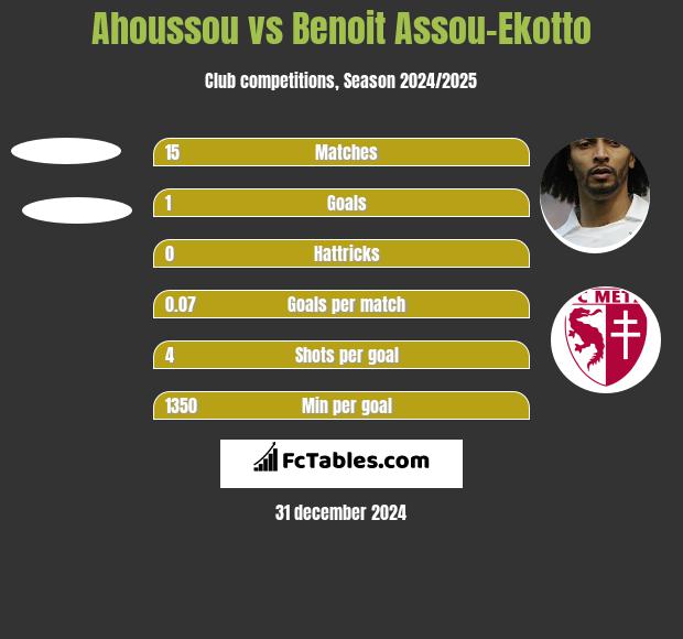 Ahoussou vs Benoit Assou-Ekotto h2h player stats