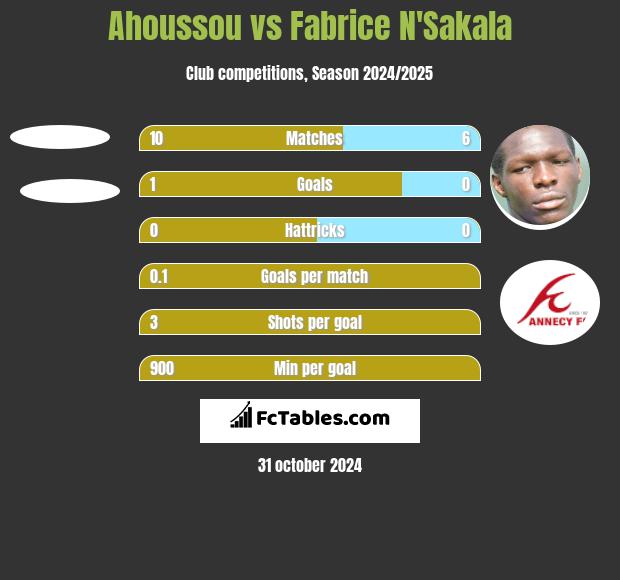 Ahoussou vs Fabrice N'Sakala h2h player stats