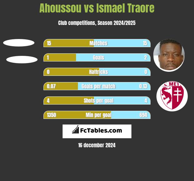 Ahoussou vs Ismael Traore h2h player stats