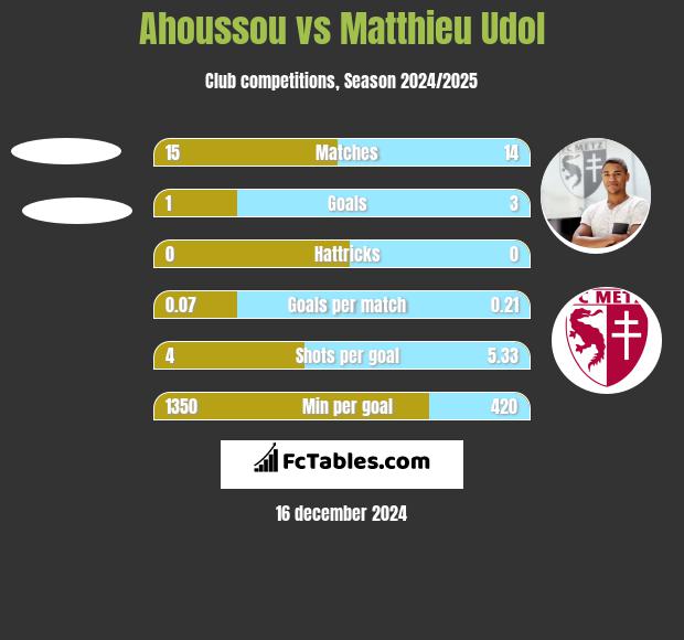 Ahoussou vs Matthieu Udol h2h player stats