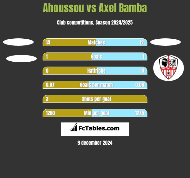 Ahoussou vs Axel Bamba h2h player stats