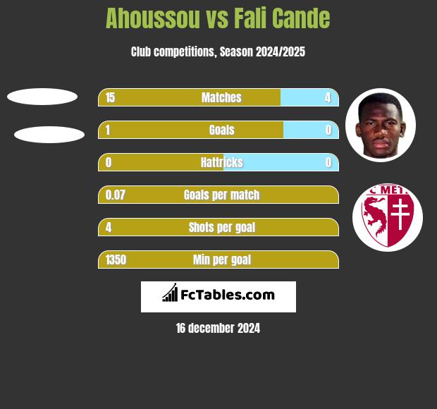 Ahoussou vs Fali Cande h2h player stats