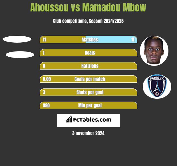 Ahoussou vs Mamadou Mbow h2h player stats