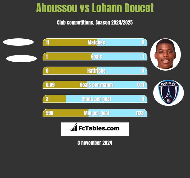 Ahoussou vs Lohann Doucet h2h player stats