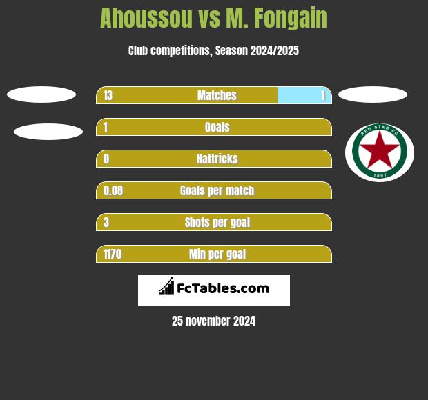 Ahoussou vs M. Fongain h2h player stats