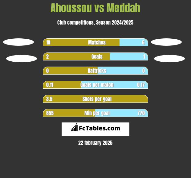 Ahoussou vs Meddah h2h player stats