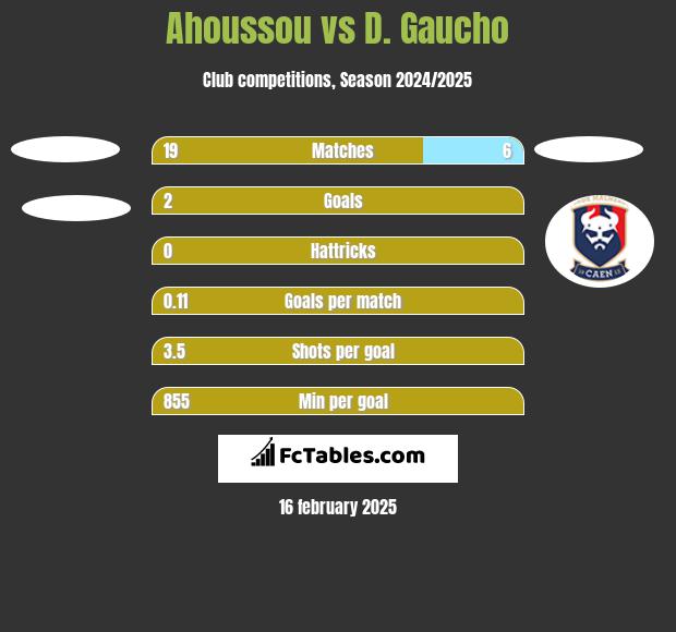 Ahoussou vs D. Gaucho h2h player stats