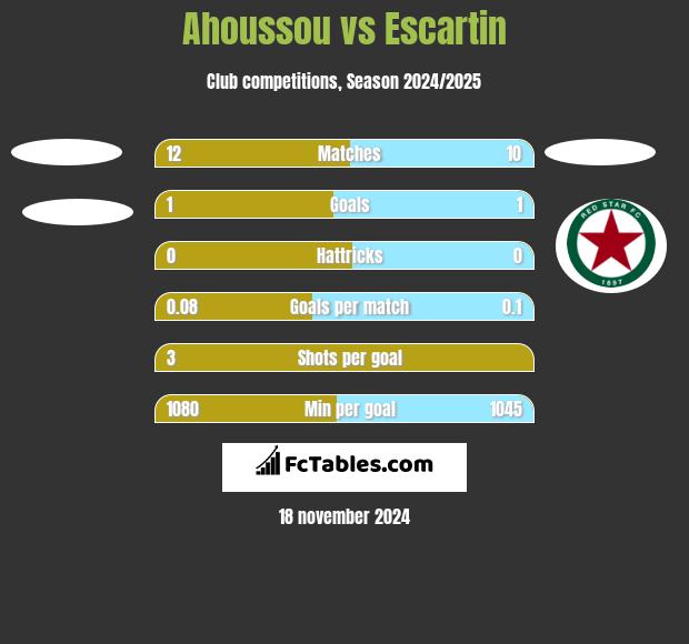 Ahoussou vs Escartin h2h player stats