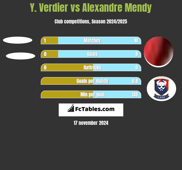 Y. Verdier vs Alexandre Mendy h2h player stats