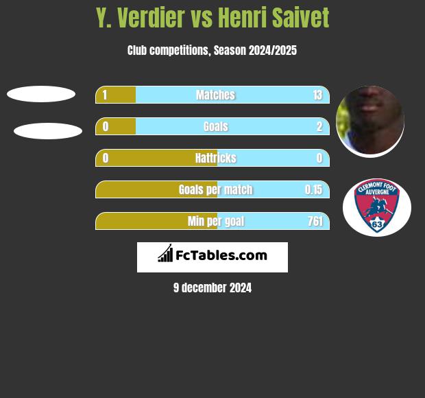 Y. Verdier vs Henri Saivet h2h player stats