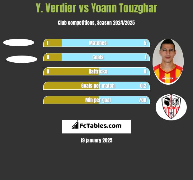 Y. Verdier vs Yoann Touzghar h2h player stats