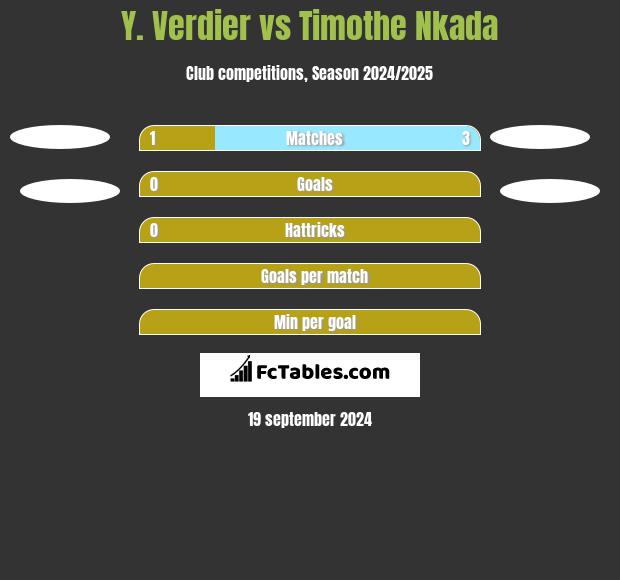 Y. Verdier vs Timothe Nkada h2h player stats