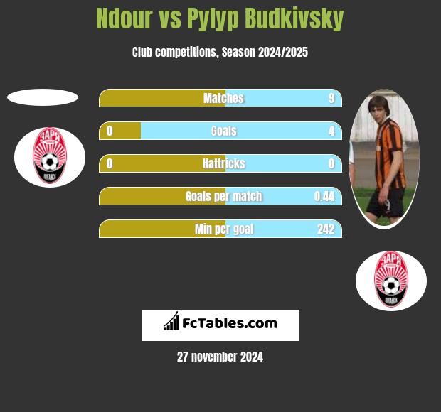 Ndour vs Pylyp Budkivsky h2h player stats