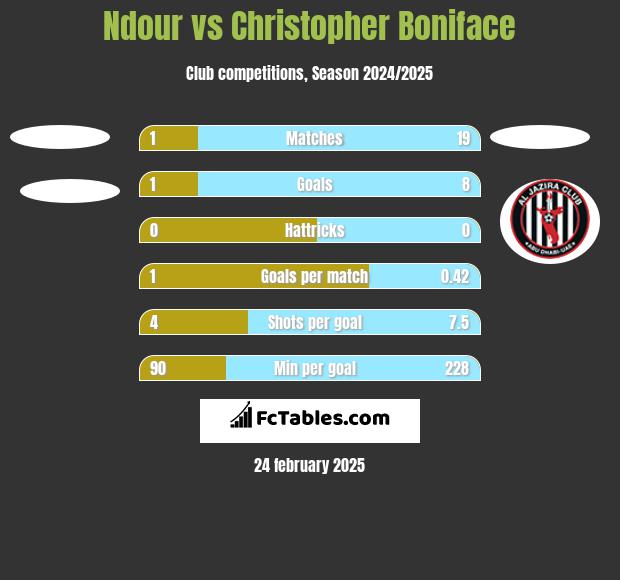 Ndour vs Christopher Boniface h2h player stats