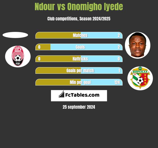 Ndour vs Onomigho Iyede h2h player stats