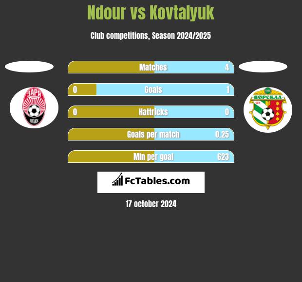 Ndour vs Kovtalyuk h2h player stats