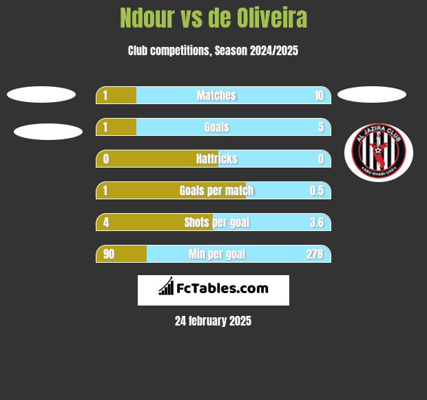 Ndour vs de Oliveira h2h player stats