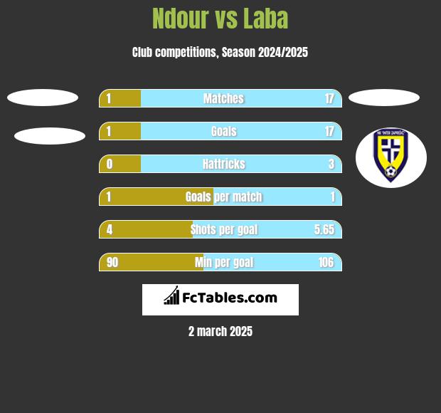 Ndour vs Laba h2h player stats