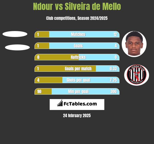 Ndour vs Silveira de Mello h2h player stats