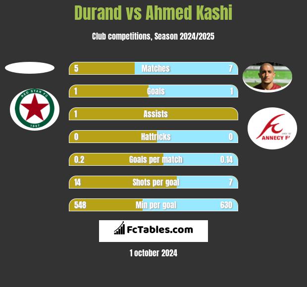 Durand vs Ahmed Kashi h2h player stats