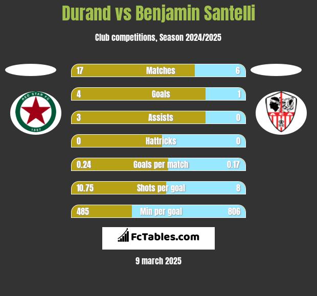 Durand vs Benjamin Santelli h2h player stats