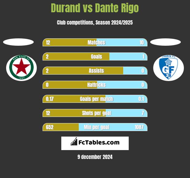 Durand vs Dante Rigo h2h player stats