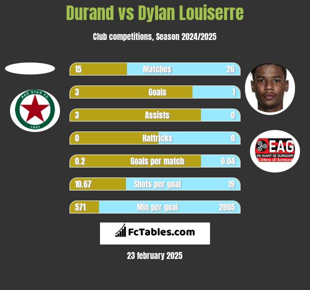 Durand vs Dylan Louiserre h2h player stats