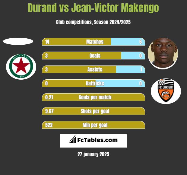 Durand vs Jean-Victor Makengo h2h player stats