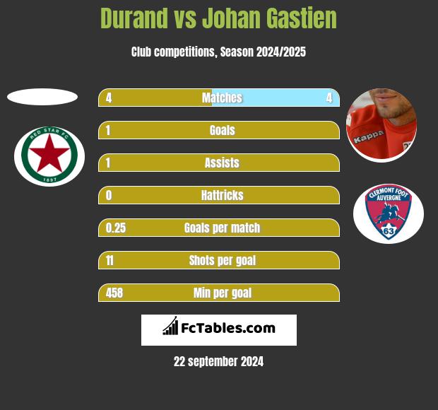 Durand vs Johan Gastien h2h player stats