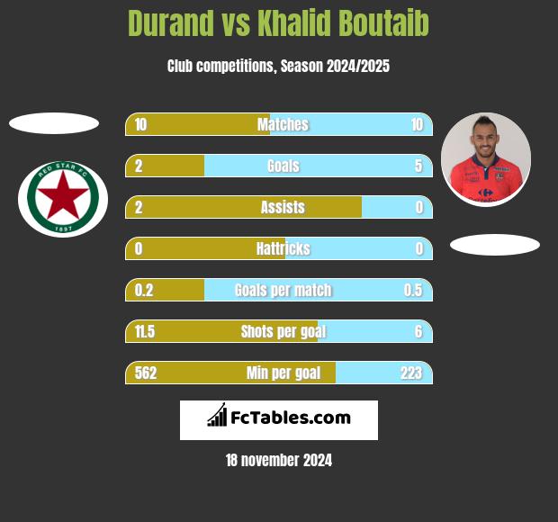 Durand vs Khalid Boutaib h2h player stats