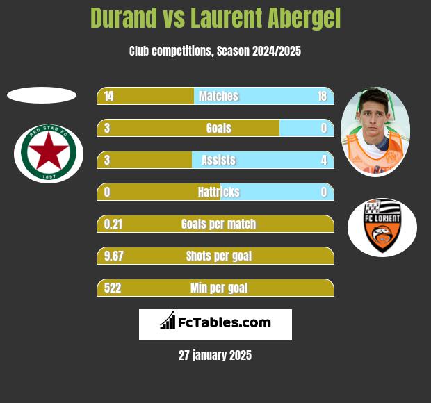 Durand vs Laurent Abergel h2h player stats