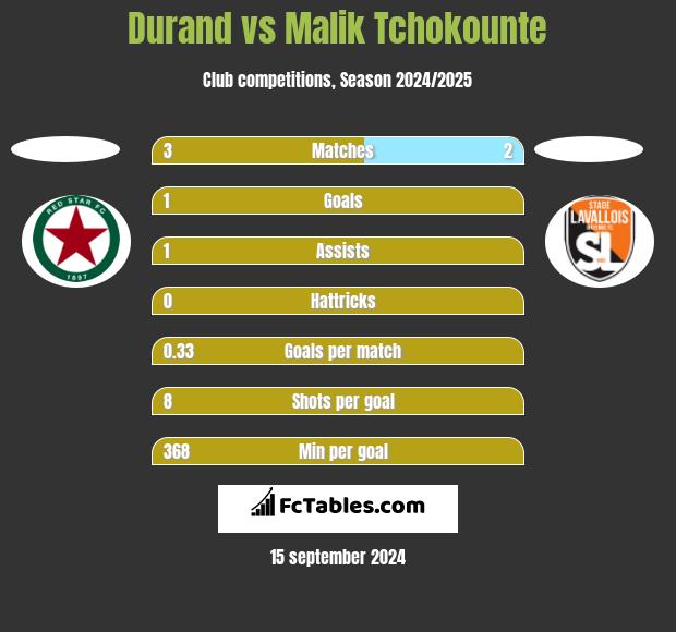 Durand vs Malik Tchokounte h2h player stats