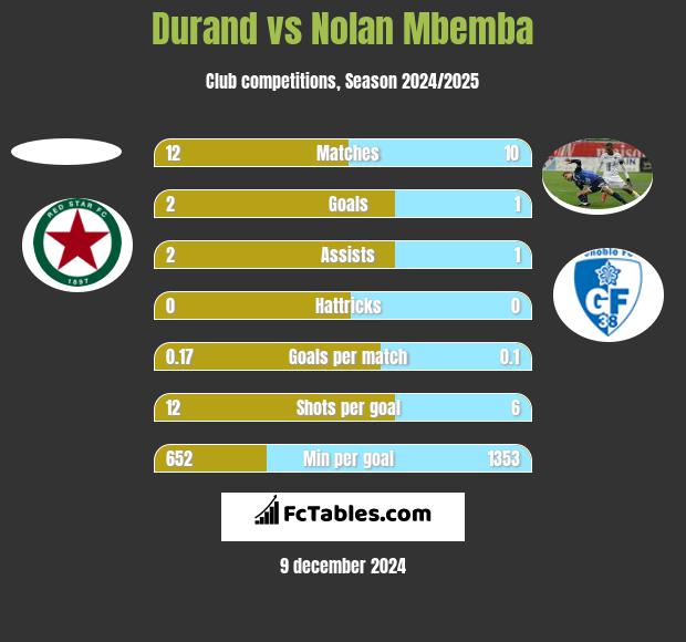 Durand vs Nolan Mbemba h2h player stats