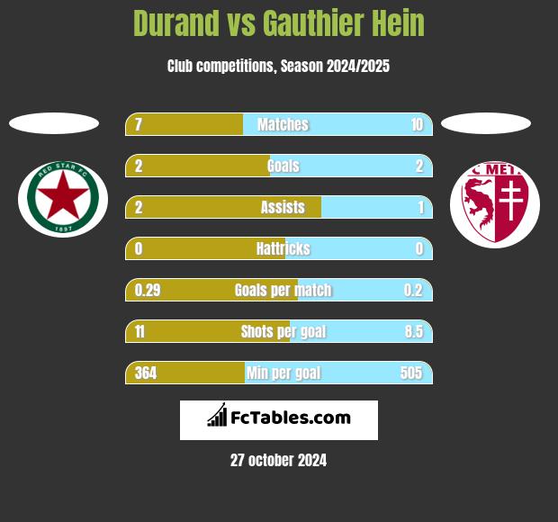 Durand vs Gauthier Hein h2h player stats