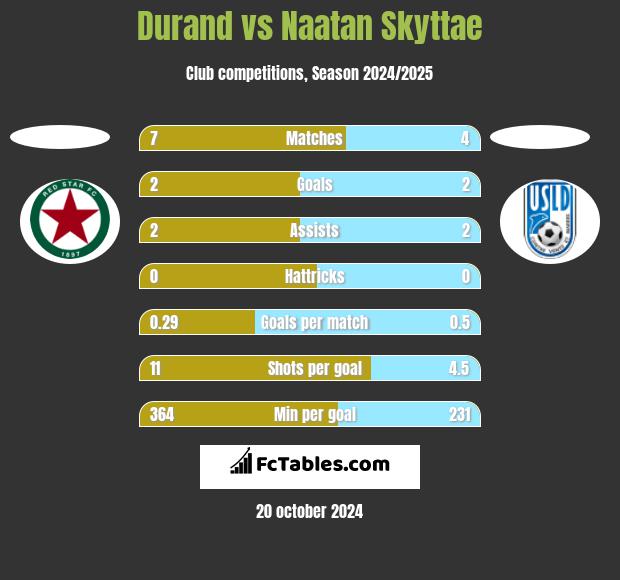 Durand vs Naatan Skyttae h2h player stats