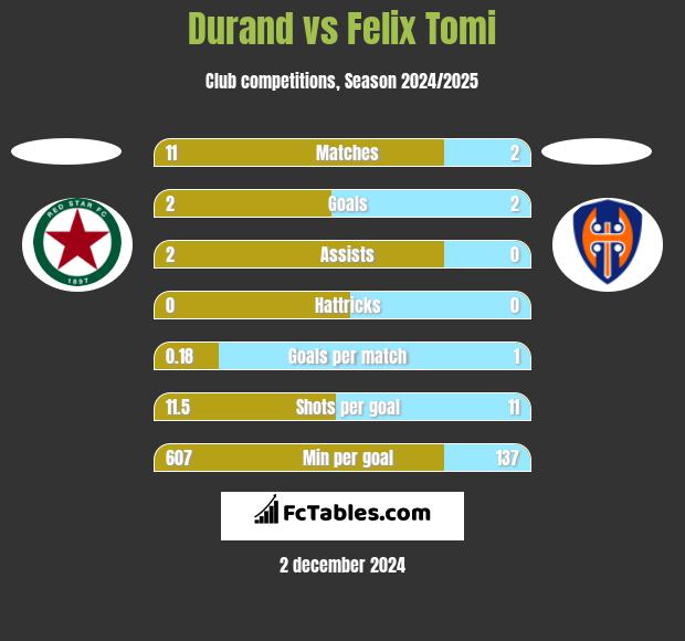 Durand vs Felix Tomi h2h player stats