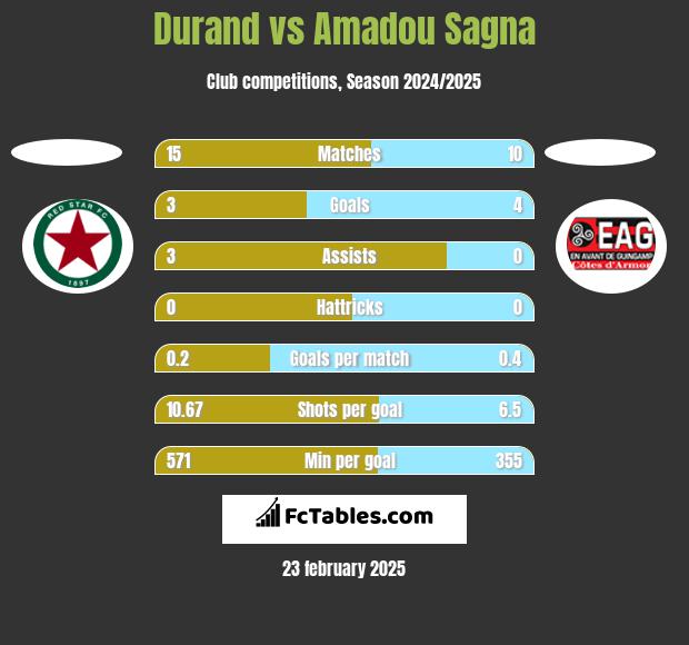 Durand vs Amadou Sagna h2h player stats